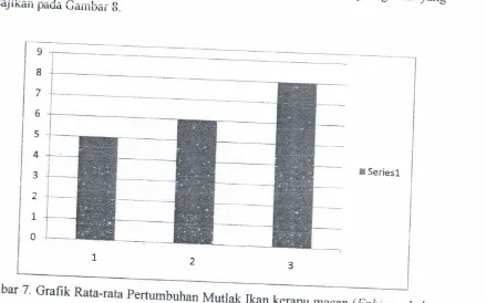 Gambar 7. Grafik Rata-rata Pertumbuhan Mutlak Ikan kerapu macan {Ephipnephelus 