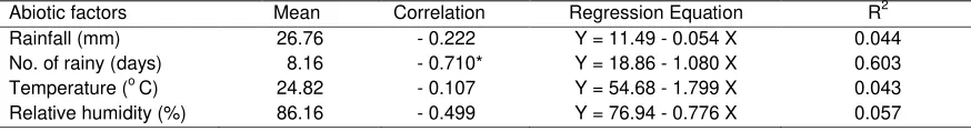 Figure 2. Average number of thrips on yellow fluorescent sticky trap (YST), combination of sanitation and yellow fluorescent sticky trap (SNT+YST) and combination of paddy hay mulch and yellow fluorescent sticky trap (MLS+YST) in relation to average day and value of rainfall during the study