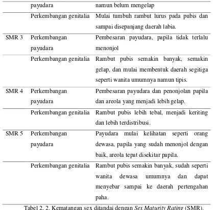 Tabel 2. 2. Kematangan sex ditandai dengan Sex Maturity Rating (SMR). 