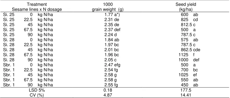 Table 1. Effect of sesame promising lines and N dosage on plant height, branches, capsules and N-petiole in irrigated wetland after paddy, Nganjuk.