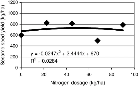 Figure 1.  Effect of nitrogen dosage on sesame seed yield of Si.25 line in irrigated wetland after paddy, Nganjuk