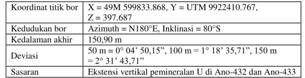 Tabel 3. Posisi dan Kedudukan Pemboran SARL-3  Koordinat titik bor  X = 49M 599833.868, Y = UTM 9922410.767,  