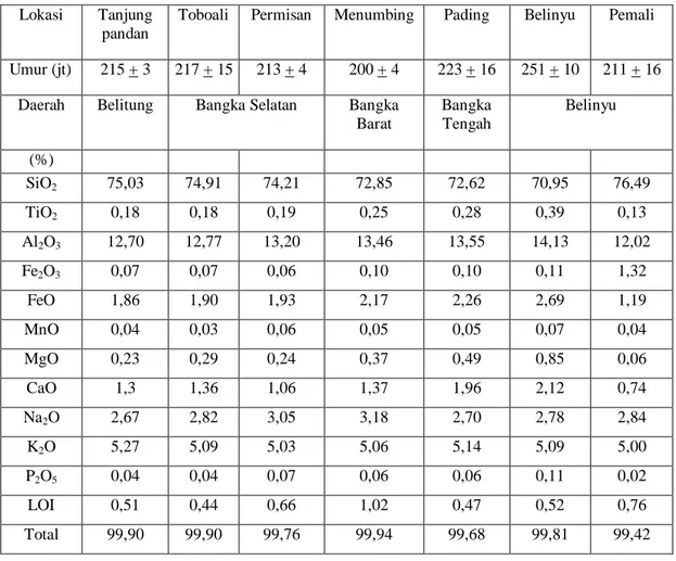 Tabel 2. Hasil analisis unsur mayor Granitoid Pulau Bangka [3] Lokasi  Tanjung 