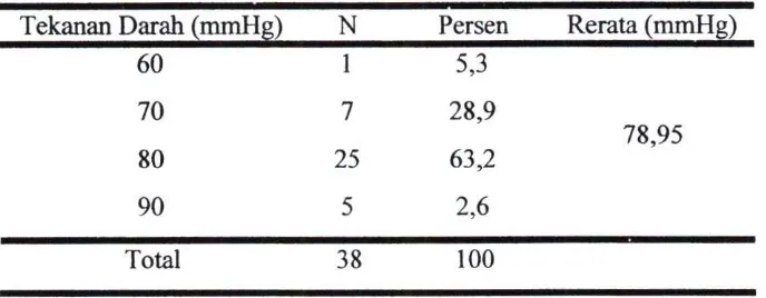 Tabel 4.5. Distribusi Frekuensi Tekanan Darah Diastol Sebelum Gilir Jaga 