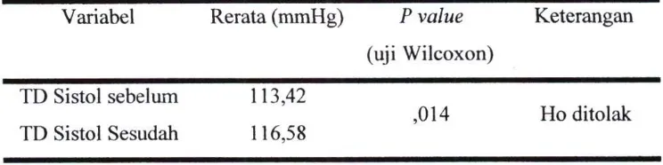 Tabel 4.8.Perbedaan Rerata Tekanan Darah Sistol Sebelum dan Sesudah Gilir Jaga Malam 