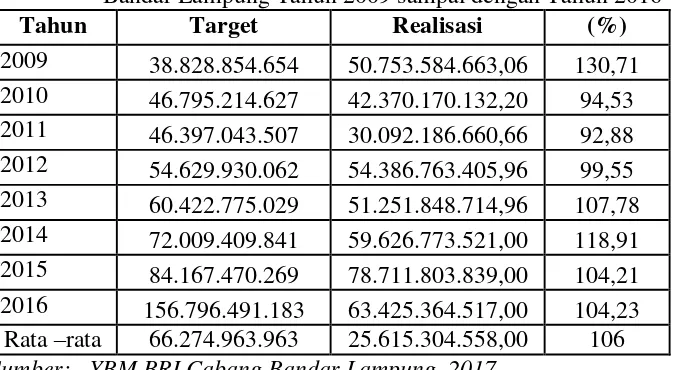 Tabel 1.1  Target dan Realisasi serta Perkembangan YBMBRI Kantor Cabang Bandar Lampung Tahun 2009 sampai dengan Tahun 2016 