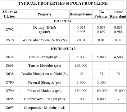 Table 2.2 Sifat fisik, mekanis dan thermal dari Polpropylene 