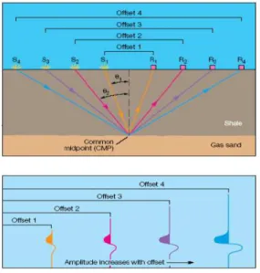 Gambar 1 Hubungan antara offset dengan  sudut datang ( θ) dan sinyal datang yang  terekam dalam titik reflektor yang sama 