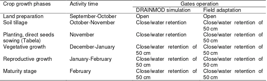 Table 3. Tertiary gate operation in the field for first cropping season of rice in December-February 2009 period.