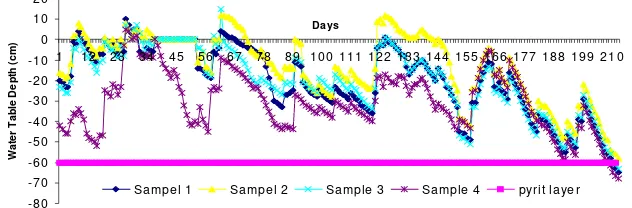 Figure 3. Daily fluctuation of water table in tertiary block (November 2008-July 2009)