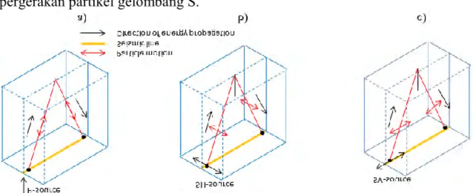 Gambar  2.4  Deskripsi  geometri  Penjalaran  sinar  dan  arah  polarisasi  refleksi  gelombang  Pdan  S  dari  bidang  batas  horizontal  (Tatham  dan  McCormack, 1998) 