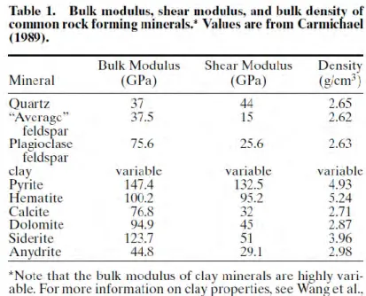 Gambar  2.6  Daftar  modulus  bulk,  modulus  geser,  densitas  mineral  (Smith,  Sondergeld, &amp; Rai, 2003) 