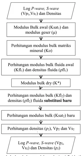 Gambar 3.6 Langkah- langkah pemodelan substitusi fluida (Smith, 2003) 