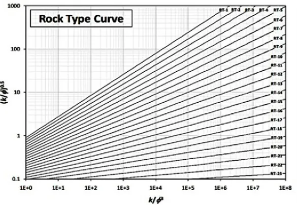 Gambar 2. Rock Type Curves. 