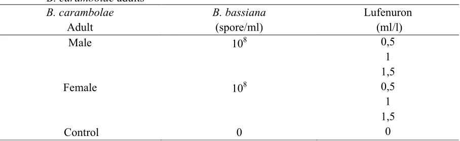 Table 3. Administration of ��� �������� with various concentration level of Lufenuron on                