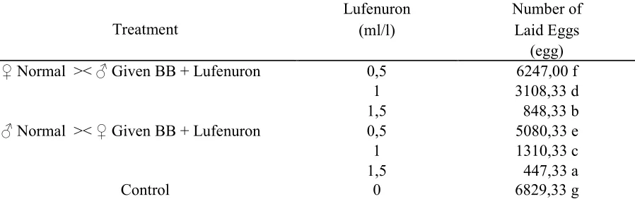 Table 5. The Average Number of Eggs Laid by ��� ���������� administered with combined           ����������� 108 spores / ml and Lufenuron at different concentrations 