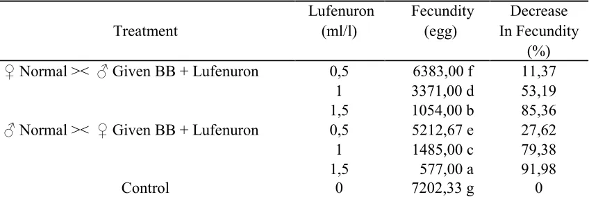 Table 6. The mean and decrease in fecundity Fruit Flies ������������� given drink ����������� 108 spores / ml and Lufenuron at Different Concentrations 