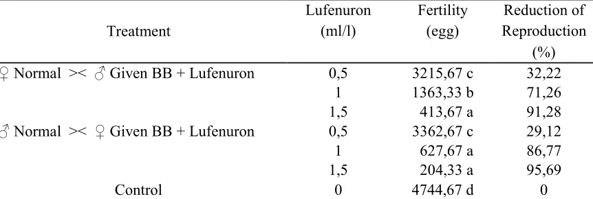 Table 7. The mean of Eggs Fertility and The Reduction of Reproduction of Fruit Flies ������������� Administered with ��� �������� at 108 Spores/ml Combined with Lufenuron at Different Concentrations 