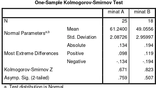 Tabel 5.1 Hasil Uji Normalitas Minat Mahasiswa One-Sample Kolmogorov-Smirnov Test 