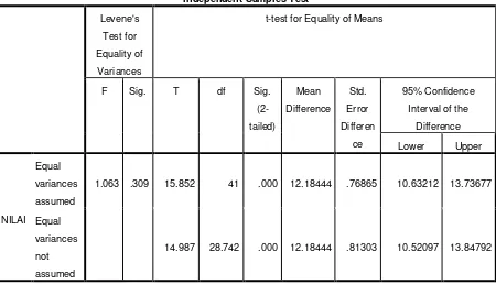 Tabel 5.3 Hasil Uji Compare Means Minat Mahasiswa 