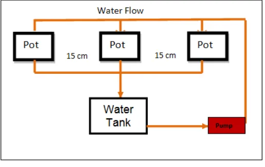 Gambar 1 Water Flow System 
