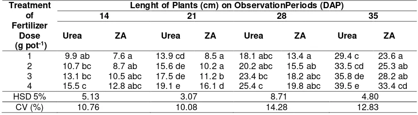 Table 2 Interactions of Fertilizer Types and Doses on Number of Leaves at Various Observation Periods 