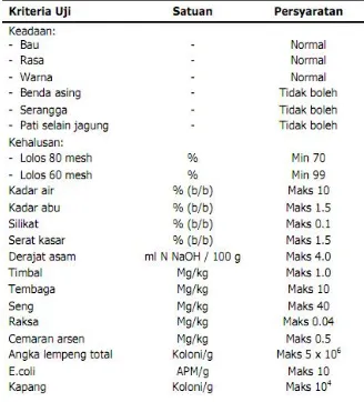 Tabel 1. Syarat mutu tepung jagung menurut SNI 01-3727-1995 