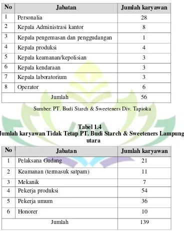 Tabel 1.4 Jumlah karyawan Tidak Tetap PT. Budi Starch & Sweeteners Lampung 