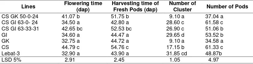Table 1.  Data of Flowering time (dap), Harvesting time of fresh pods (dap), Number of Cluster and Number of  Pods 