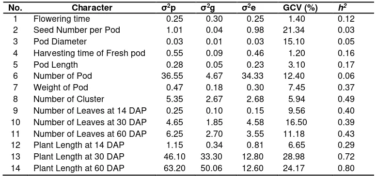 Table 2. Data of Pods Diameter (cm), Pods Length (cm), Number of pods, Weight of pods (g) 