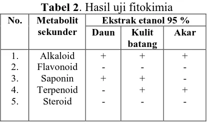 Tabel 2. Hasil uji fitokimia Metabolit  Ekstrak etanol 95 %