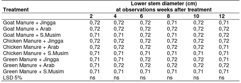 Table 1.  Plant height (cm) using various type of organic fertilizers to the 3 types of local durian at various observation periods 