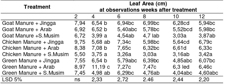 Table 5.  Leaf area (cm2) using various type of organic fertilizers to the 3 types of local durian at various observation periods 
