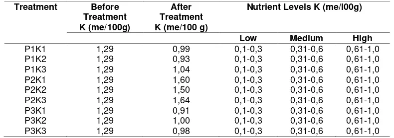 Table 6. Soil analysis of Nitrogen (N) before and after treatment various type of organic fertilizers 