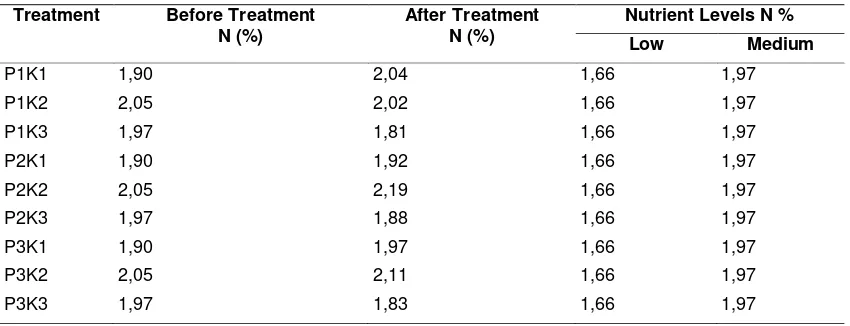 Table 9. Leaf analysis of nitrogen (N) content before and after treatment various type of organic fertilizers 