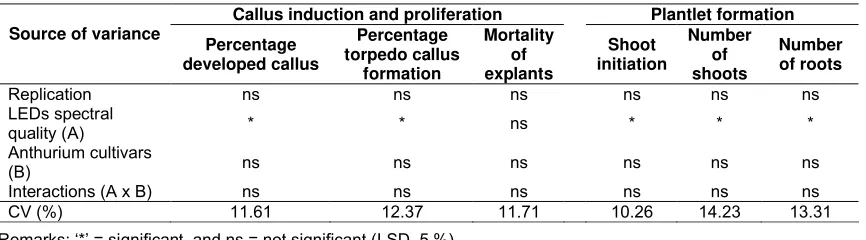 Table 2. Callus development, percent torpedo callus formation and mortality of anthurium explants  as affected by LEDs spectral quality