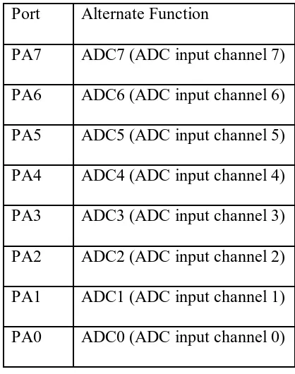 Tabel 2.3 Fungsi khusus port A 