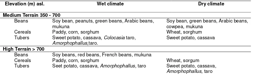 Table 3. The identified species on several altitude
