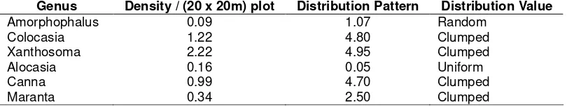 Table 5. Density and distribution pattern