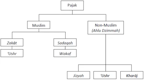 Gambar 1.1: Pajak Dalam Islam 