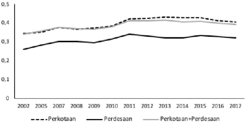 Gambar 1. Rasio Gini Indonesia Tahun 2002 - 2017 