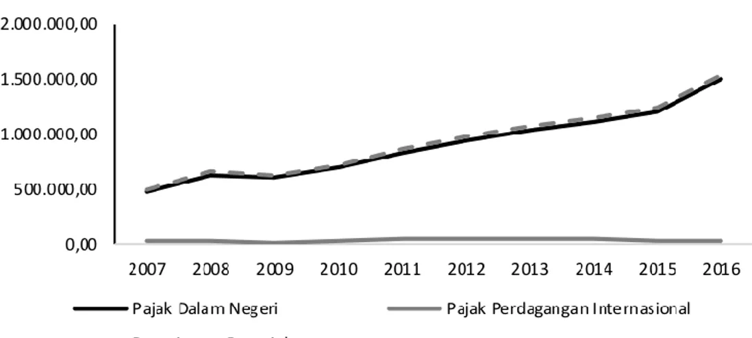 Gambar 2. Realisasi Penerimaan Negara (Milyar Rupiah), 2007-2016 