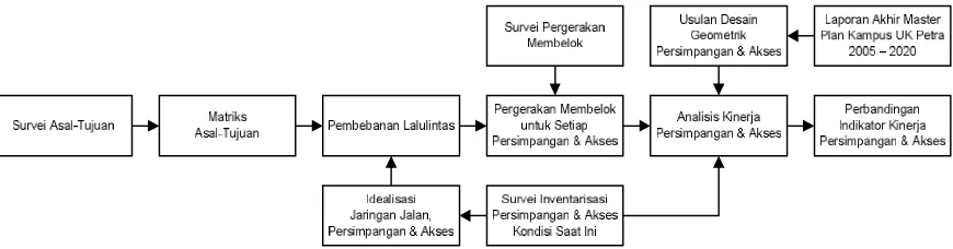 Gambar 5 Lokasi Persimpangan dan Akses Kampus UKP Kondisi Saat Ini (Universitas Kristen Petra, 2005) 