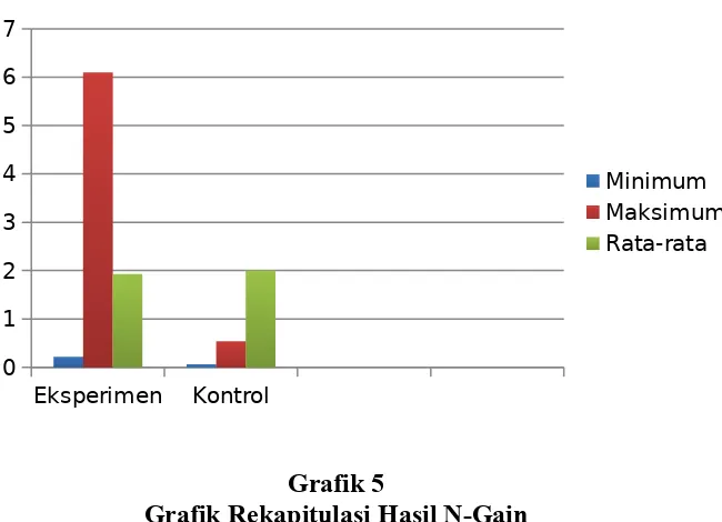 Grafik 5Grafik Rekapitulasi Hasil N-Gain