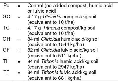 Table 1. Chemical Composition of Gliricidia and Tithonia Composts  