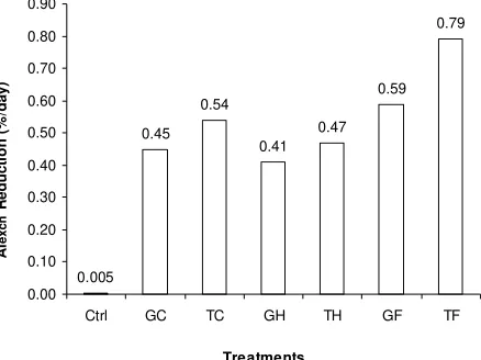 Figure 3 show that the fastest rate of Alexch
