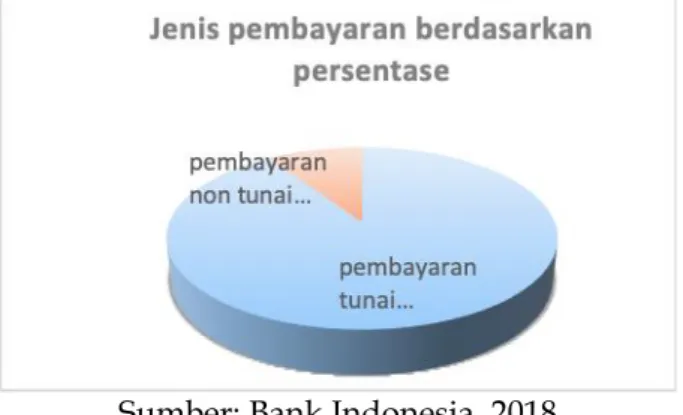 Diagram  1. Perbandingan Transaksi Tunai dan Non-Tunai di Indonesia 