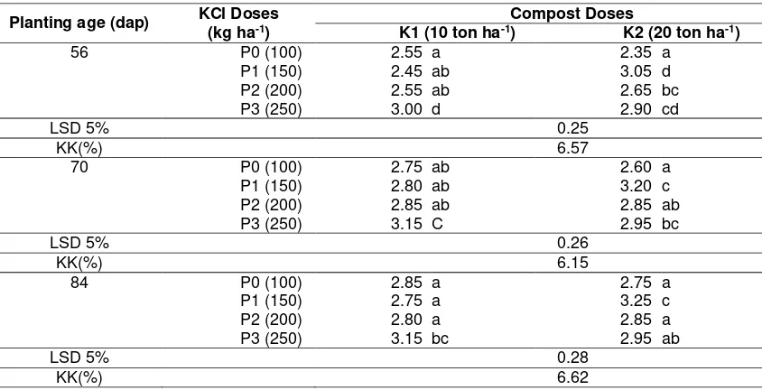Table 2. Data of the average leaf area (cm2) due to the interaction between variant dose KCl fertilizer and compost at the age of observation 56 and 70 day after planting 