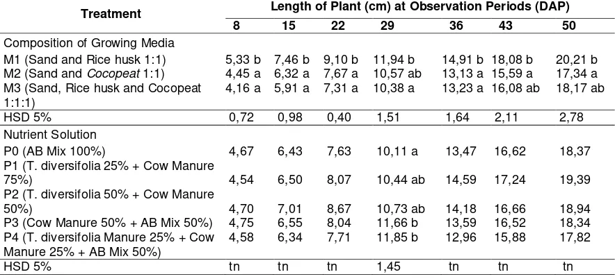 Table 1.  The length of the treatment plant pakcoy growing media composition and nutrition solution 