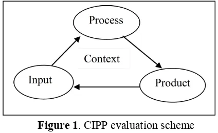 Figure 1. CIPP evaluation scheme 